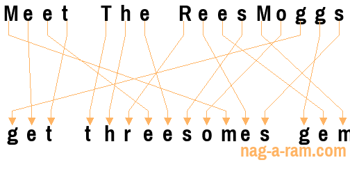 An anagram of 'Meet The ReesMoggs' is 'get threesomes gem'