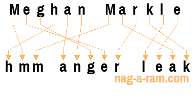 An anagram of 'Meghan Markle' is 'hmm anger leak'