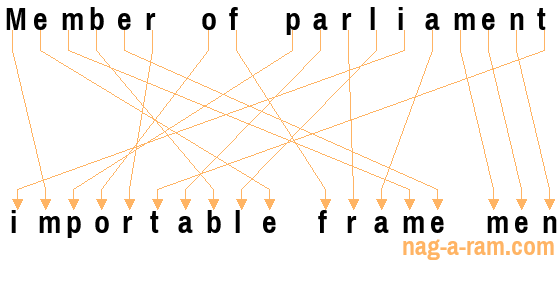 An anagram of 'Member of parliament ' is 'importable frame men'