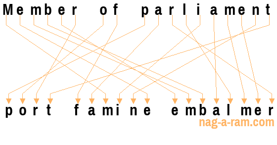 An anagram of 'Member of parliament ' is 'port famine embalmer'