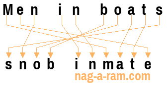 An anagram of 'Men in boats' is 'snob inmate'