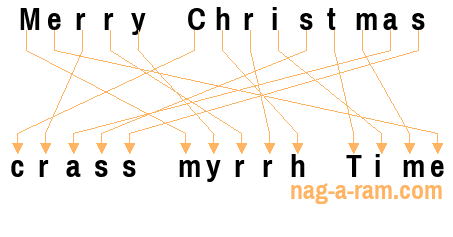 An anagram of 'Merry Christmas ' is 'crass myrrh Time'