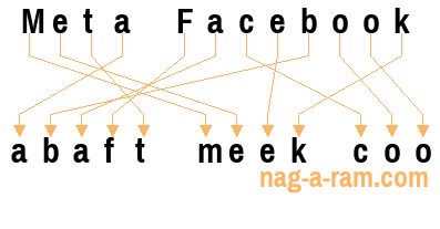 An anagram of 'Meta Facebook ' is 'abaft meek coo'