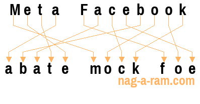 An anagram of 'Meta Facebook ' is 'abate mock foe'