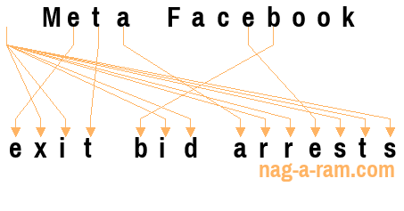 An anagram of 'Meta Facebook ' is ' exit bid arrests'