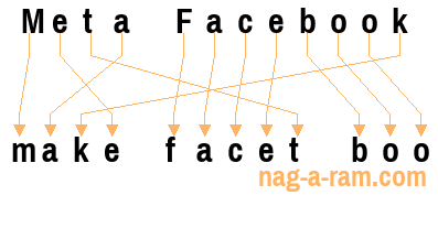 An anagram of 'Meta Facebook ' is 'make facet boo'