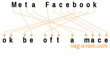 An anagram of 'Meta Facebook ' is 'ok be oft a mace'