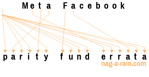 An anagram of 'Meta Facebook ' is ' parity fund errata'