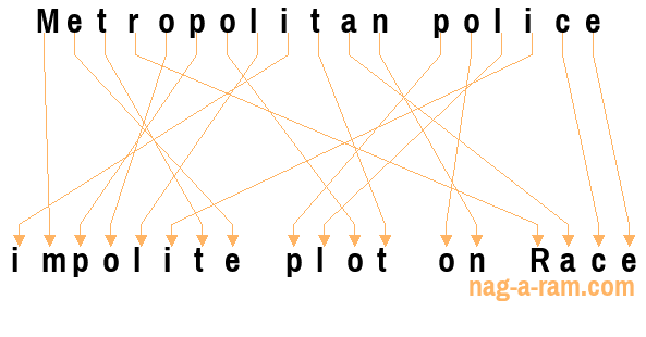 An anagram of 'Metropolitan police' is ' impolite plot on Race'