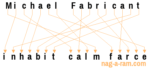 An anagram of 'Michael Fabricant' is ' inhabit calm farce'
