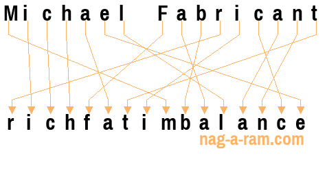 An anagram of 'Michael Fabricant' is ' richfatimbalance'