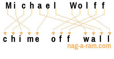 An anagram of 'Michael Wolff' is 'chime off wall'