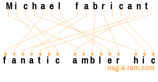 An anagram of 'Michael fabricant' is ' fanatic ambler hic'