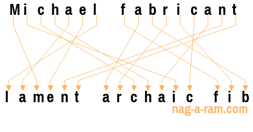 An anagram of 'Michael fabricant' is ' lament archaic fib'