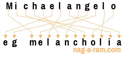 An anagram of 'Michaelangelo ' is 'eg melancholia'