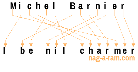 An anagram of 'Michel Barnier ' is 'I be nil charmer'