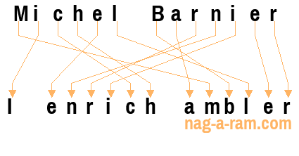 An anagram of 'Michel Barnier ' is 'I enrich ambler'