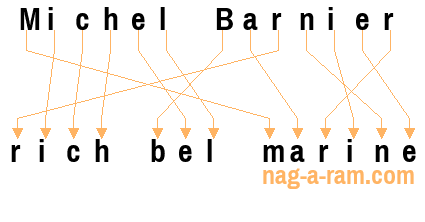 An anagram of 'Michel Barnier ' is 'rich bel marine'