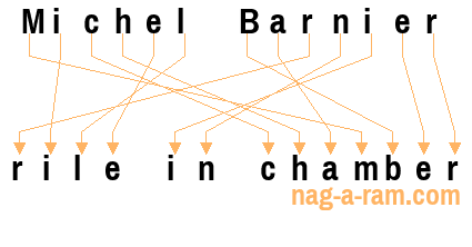 An anagram of 'Michel Barnier ' is 'rile in chamber'