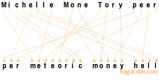 An anagram of 'Michelle Mone Tory peer' is 'per meteoric money hell'