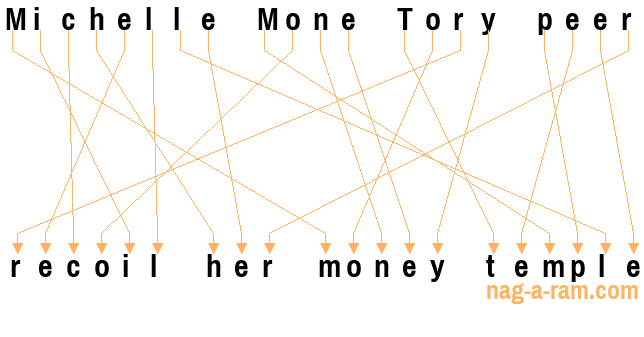 An anagram of 'Michelle Mone Tory peer' is 'recoil her money temple'