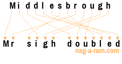 An anagram of 'Middlesbrough ' is ' Mr sigh doubled'