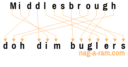 An anagram of 'Middlesbrough ' is ' doh dim buglers'