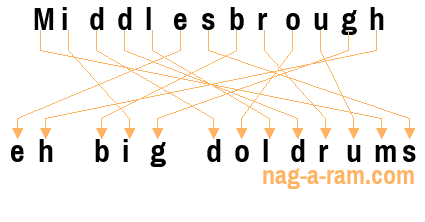 An anagram of 'Middlesbrough ' is ' eh big doldrums'