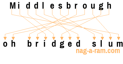 An anagram of 'Middlesbrough ' is ' oh bridged slum'