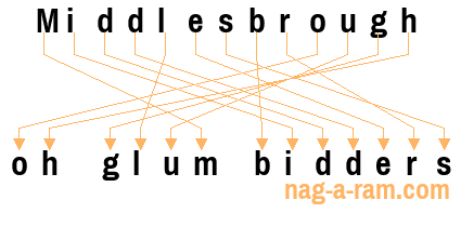 An anagram of 'Middlesbrough ' is ' oh glum bidders'