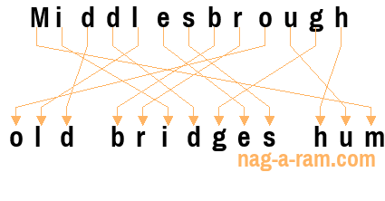 An anagram of 'Middlesbrough ' is ' old bridges hum'