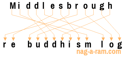 An anagram of 'Middlesbrough ' is ' re buddhism log'