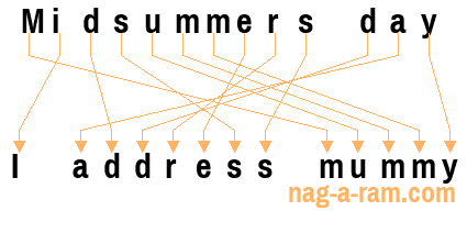 An anagram of 'Midsummers day' is 'I address mummy'