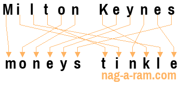 An anagram of 'Milton Keynes ' is ' moneys tinkle'