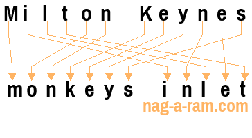 An anagram of 'Milton Keynes ' is ' monkeys inlet'