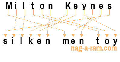 An anagram of 'Milton Keynes ' is ' silken men toy'