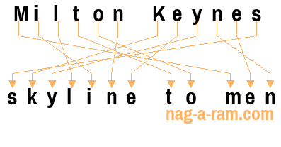 An anagram of 'Milton Keynes ' is ' skyline to men'