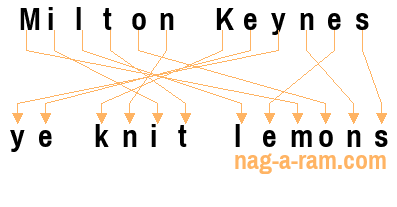 An anagram of 'Milton Keynes ' is ' ye knit lemons'