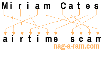 An anagram of 'Miriam Cates' is 'airtime scam'