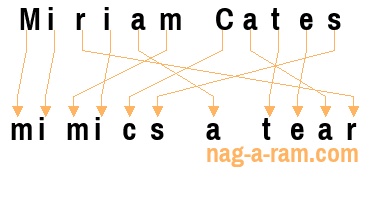 An anagram of 'Miriam Cates' is 'mimics a tear'