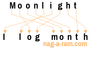 An anagram of 'Moonlight ' is 'I log month'