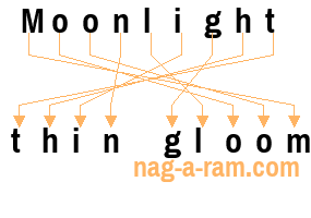 An anagram of 'Moonlight ' is 'thin gloom'