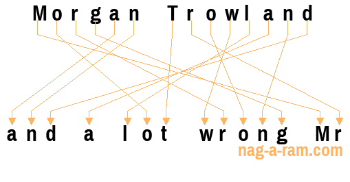 An anagram of 'Morgan Trowland' is 'and a lot wrong Mr'