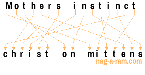 An anagram of 'Mothers instinct ' is 'christ on mittens'