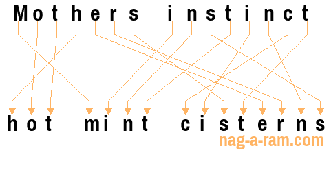 An anagram of 'Mothers instinct ' is 'hot mint cisterns'