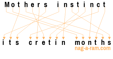 An anagram of 'Mothers instinct ' is 'its cretin months'