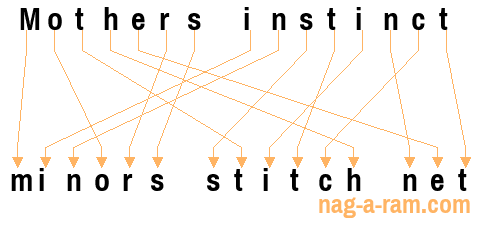 An anagram of 'Mothers instinct ' is 'minors stitch net'