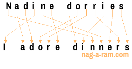 An anagram of 'Nadine dorries' is ' I adore dinners'