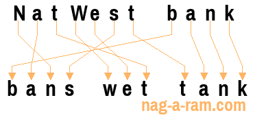 An anagram of 'NatWest bank' is 'bans wet tank'