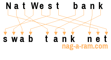 An anagram of 'NatWest bank' is 'swab tank net'